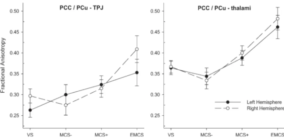 FIGURE 3: Relationship between structural integrity and clinical severity. Structural integrity of the tracts connecting the posterior cingulate cortex/precuneus with the temporoparietal junctions (on the left) and with the thalami (on the right), separate