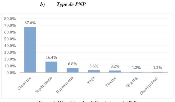 Figure 1: Répartition des différents types de PNP 