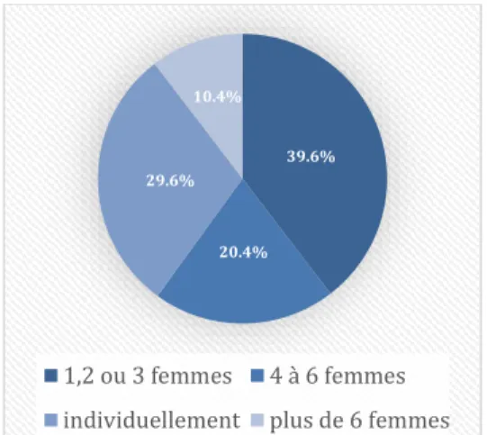 Figure 2a: Nombre de séances réalisées            Figure 2b: Nombre de femmes par groupe 