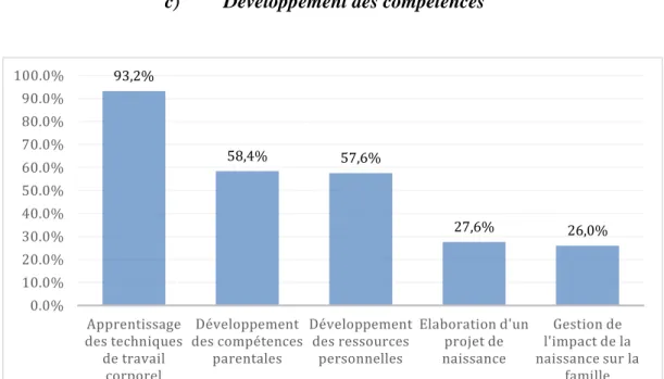 Figure 5: Répartition du développement des différentes compétences lors des séances de PNP