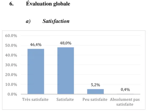 Figure 7a: Répartition de la satisfaction des patientes par rapport à leur PNP. 
