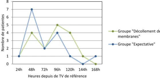 Figure 4 : Délai entre le TV de référence et l’accouchement 