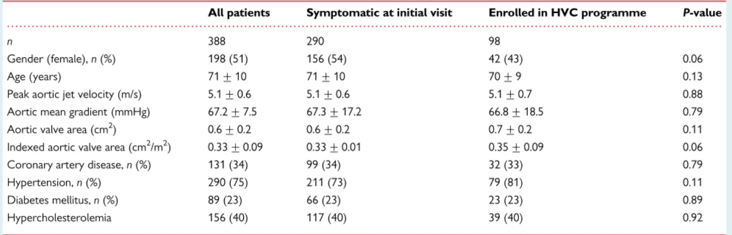 Figure 1 (A) Delay in symptom reporting. Time to symptom re- re-porting in patients enrolled in a heart valve clinic follow-up  pro-gramme when compared with patients being addressed with symptoms at their first visit to the heart valve clinic