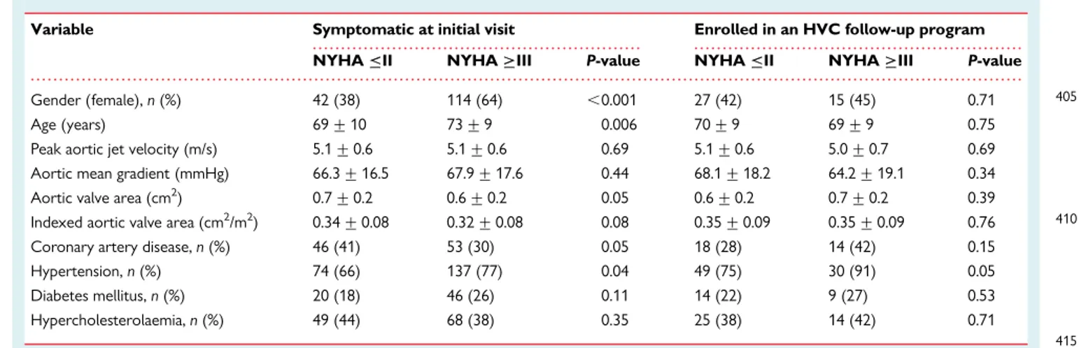Table 2 Baseline patient characteristics according to severity of symptom onset