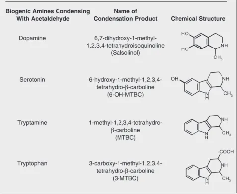 Table  Chemical Structures of the Main Condensation Products of Acetaldehyde  With Endogenous Biogenic Amines 