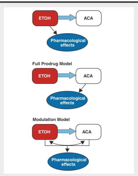 Figure 2  Schematic representation of three alternative models that account for  the role of acetaldehyde in ethanol’s (ETOH’s) effects
