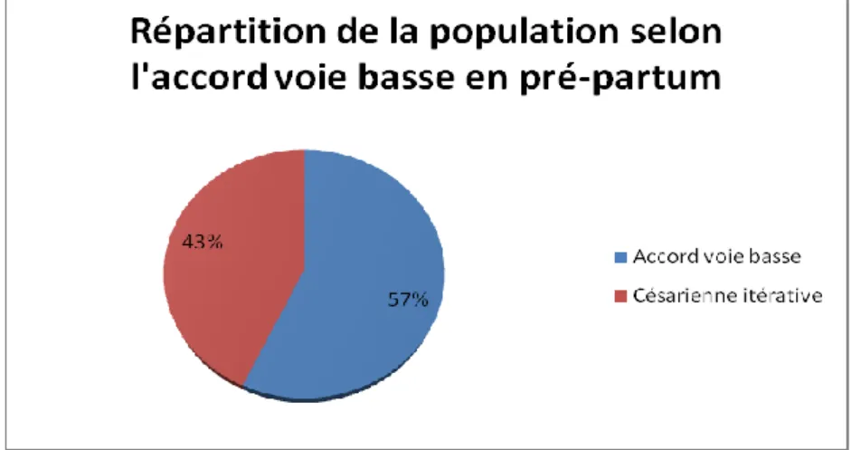 Figure 11 : Répartition de la population selon l’accord voie basse 