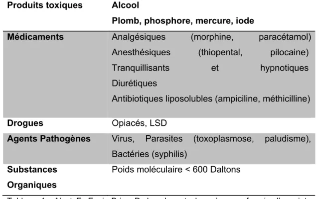 Tableau  1 :  Alsat  E,  Evain-Brion  D.  Le  placenta  humain  :  neuf  mois  d’une  intense  activité encore méconnue