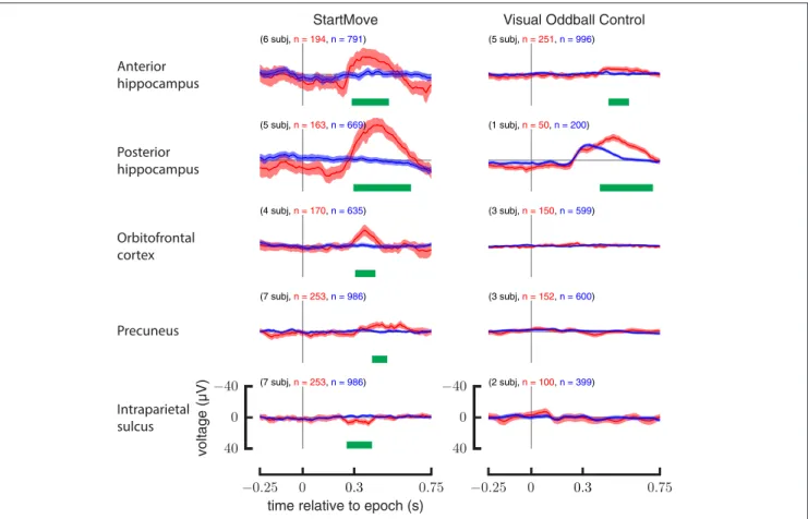FIGURE 7 | Comparison of aggregate data for motor task and visual oddball control. ERPs (left) for perturbed movements (red) and un-perturbed movements (blue)