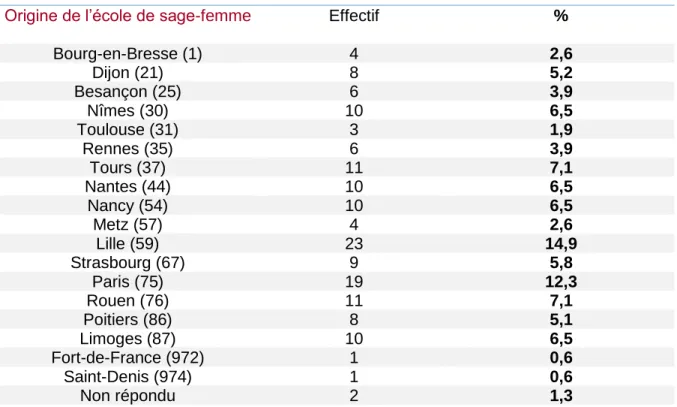 Tableau II : Origine des écoles de sages-femmes 