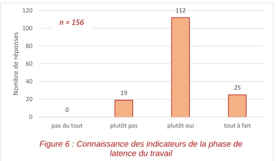 Figure 6 : Connaissance des indicateurs de la phase de  latence du travail 0 8 109 39 020406080100120