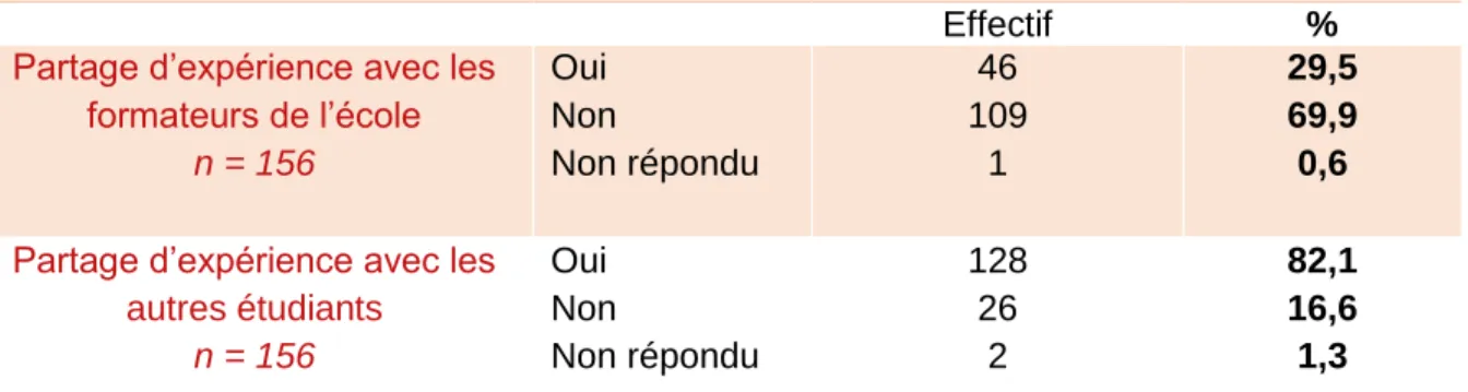 Tableau IX : Le partage d’expérience de la gestion du travail physiologique 