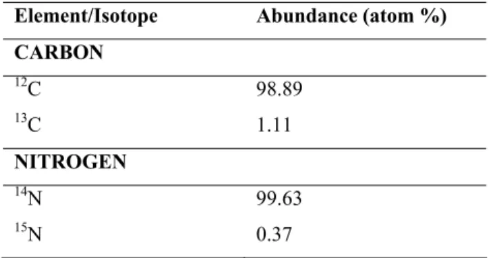 Table 1.1.: Average natural abundance of the main stable isotopes of carbon and  nitrogen, according to Ehleringer and Rundel, 1989 
