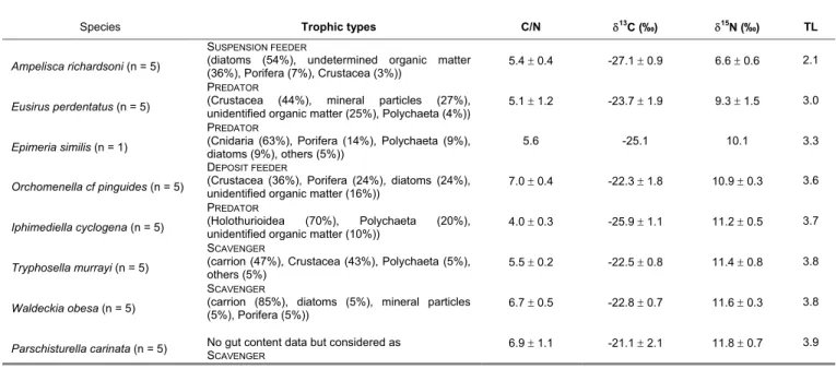 Table 2.1. Trophic types based on gut content analyses (modified from Dauby et al. 2001), δ 13 C, δ 15 N, C:N ratios (mean ± SE) and estimated  trophic level (TL) (from Hobson and Welch 1992); n: number of samples