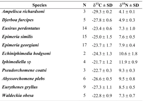 Table 3.4. Carbon (δ 13 C) and nitrogen (δ 15 N) isotope ratios of 11 species of  Antarctic amphipods (mean ± SD); n: number of samples
