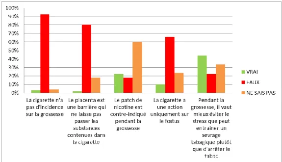 Figure 2 : Connaissances générales sur le tabac (n=147)  Nous remarquons que 15 patientes n’ont pas répondu à ces questions