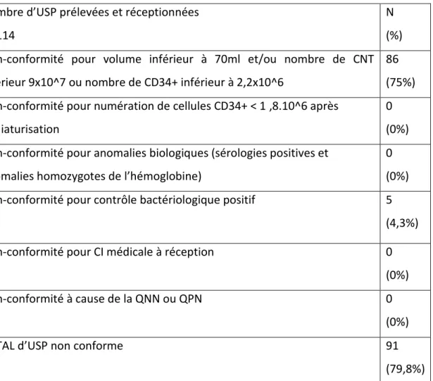 Tableau 1 : Causes de non-conformité des USP prélevées à l’HCE et réceptionnées à la banque de  Saint-Ismier 