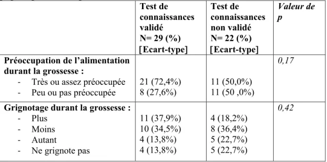 Tableau 3 : Comparaison entre deux groupes de patientes selon leur connaissance au  test de connaissances et en fonction de la préoccupation de leur alimentation et du  grignotage durant la grossesse