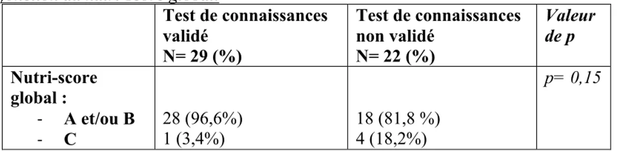 Tableau 4 : Comparaison des patientes ayant réussi ou non le test de connaissances en  fonction du nutri-score global