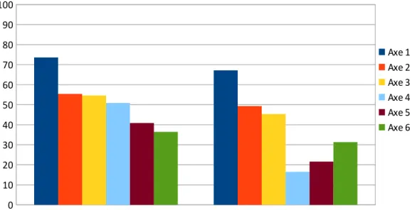 Illustration 1: Utilisation d'un axe pour l'ensemble des consultations, et degré d'applica- d'applica-tion lorsqu'il est utilisé