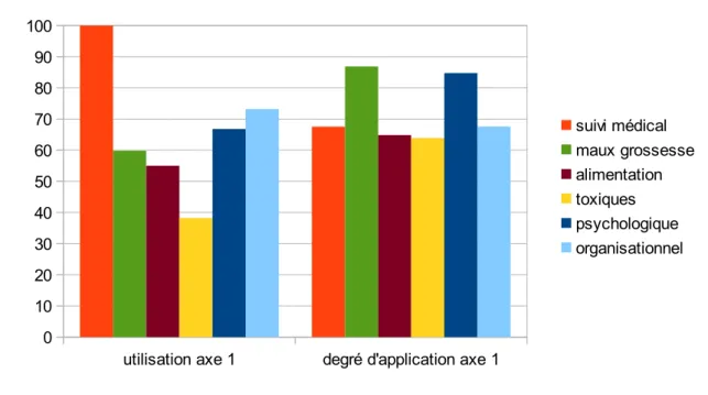 Illustration 4: Utilisation de l'axe 1 pour l'ensemble des consultations observées et son  degré d'application lorsqu'il est utilisé