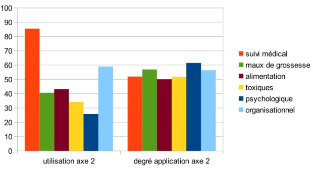 Illustration 5: Utilisation de l'axe 2 pour l'ensemble des consultations observées et son  degré d'application lorsqu'il est utilisé