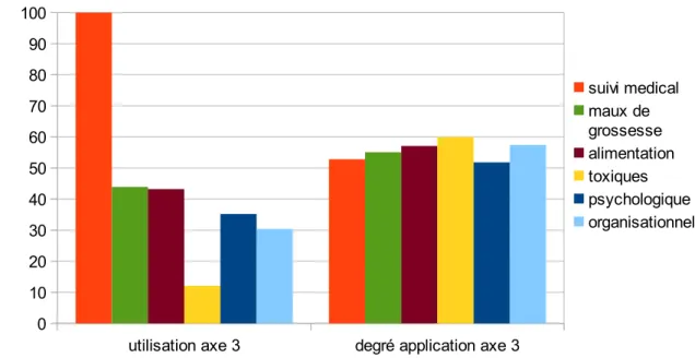 Illustration 6: Utilisation de l'axe 3 pour l'ensemble des consultations observées et son  degré d'application lorsqu'il est utilisé