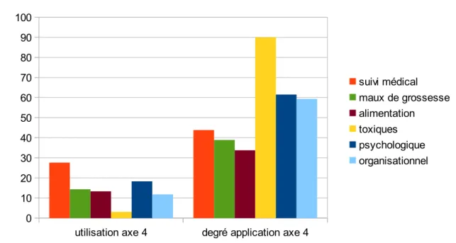 Illustration 7: Utilisation de l'axe 4 pour l'ensemble des consultations observées et son  degré d'application lorsqu'il est utilisé