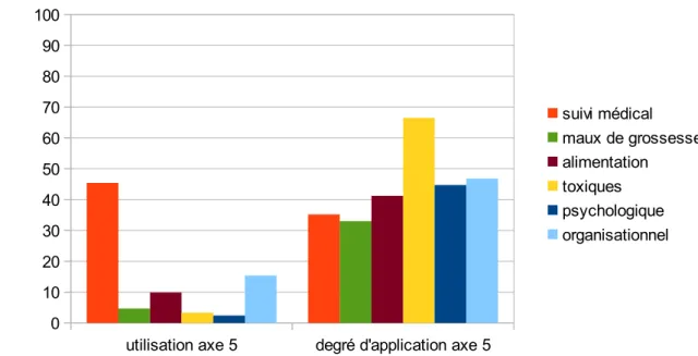Illustration 8: Utilisation de l'axe 5 pour l'ensemble des consultations observées et son  degré d'application lorsqu'il est utilisé