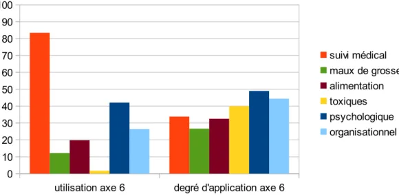 Illustration 9: Utilisation de l'axe 6 pour l'ensemble des consultations observées et son  degré d'application lorsqu'il est utilisé