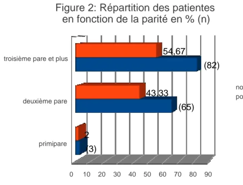 Figure 2: Répartition des patientes  en fonction de la parité en % (n)