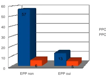 Figure 8: Lien entre le fait d'avoir effectué un EPP  et la participation à des séances de PPO en n