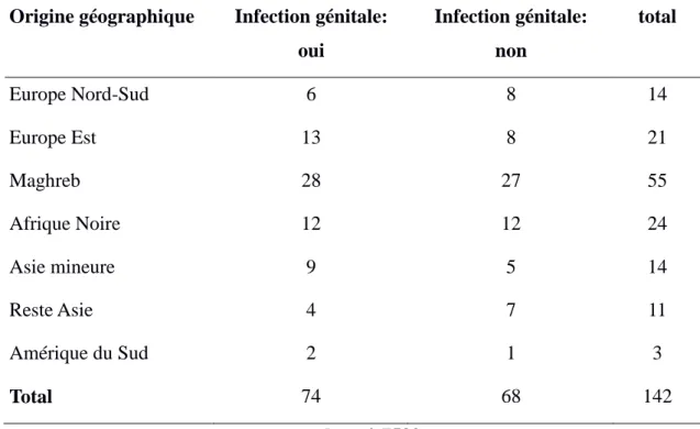 Tableau 6: Lien entre l'origine géographique et la présence d'une infection génitale  durant la grossesse 