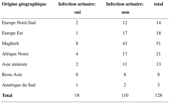 Tableau 7: Lien entre l'origine géographique et la présence d'une infection urinaire  pendant la grossesse 