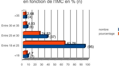 Figure 9: Répartition des patientes  en fonction de l'IMC en % (n)