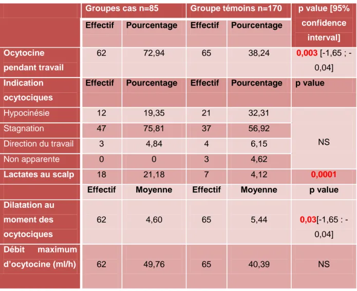 Tableau 9 : Utilisation de l'ocytocine pendant le travail et recours à des lactates au scalp  Groupes cas n=85  Groupe témoins n=170  p value [95% 