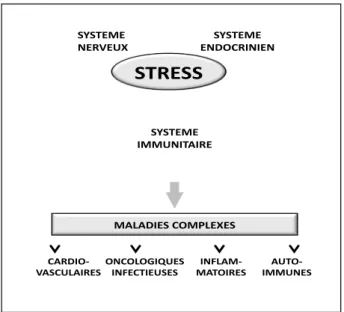 Figure 1. Effets du stress sur les systèmes nerveux, endocrinien et immuni- immuni-taire conduisant à diverses maladies complexes.