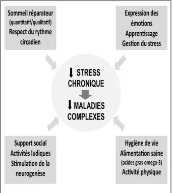 Figure 4. Implications pratiques pour le praticien  : proposer aux patients des  changements dans le mode de vie qui incluent le sommeil, la gestion du stress,  les relations sociales, l’alimentation et l’exercice.