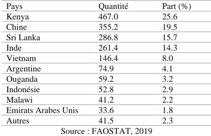 Tableau 4: Dix grands pays exportateurs (en milliers de tonnes) du thé en 2017 