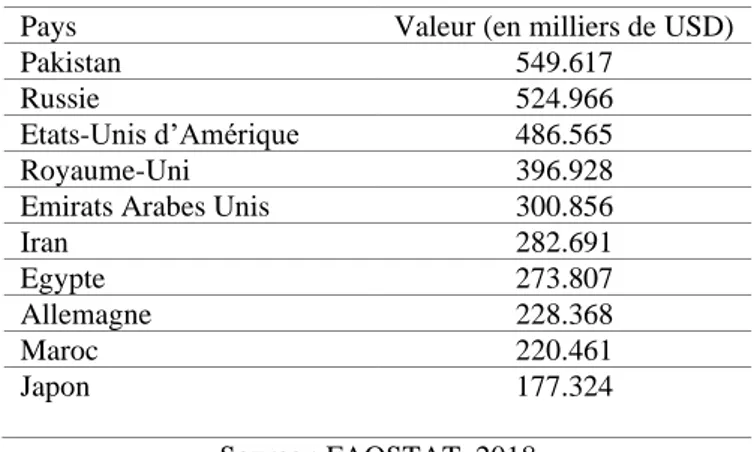 Tableau 5: Dix grands pays importateurs du thé en valeur (2017) 