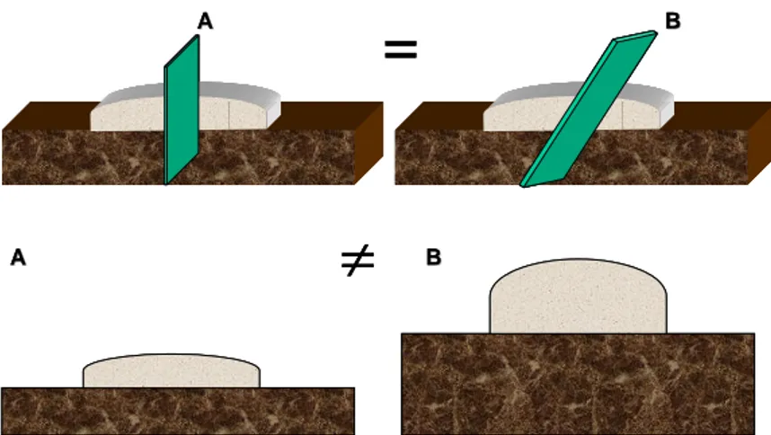 Figure 16: Ce schéma nous montre le problème de l’incidence de coupe. Grâce au calcul du rapport de  l’épaisseur mesurée au niveau de l’impact sur la mesure de l’épaisseur de la choroïde (en brun) considérée  comme constante, quelque soit l’incidence de co