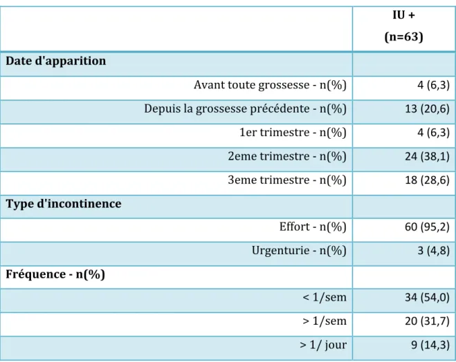 Tableau II : Les caractéristiques des IU pendant la grossesse. 