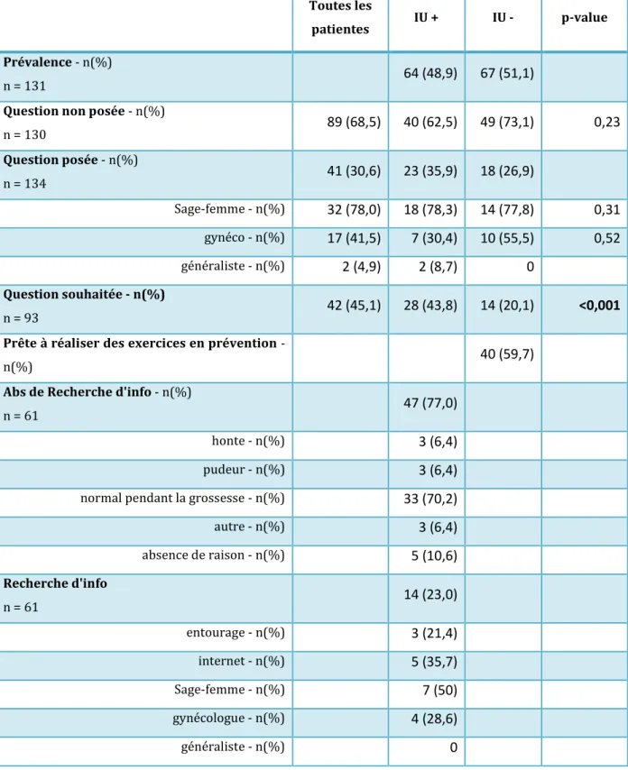 Tableau V: La prévalence et le dépistage de l’IU. 