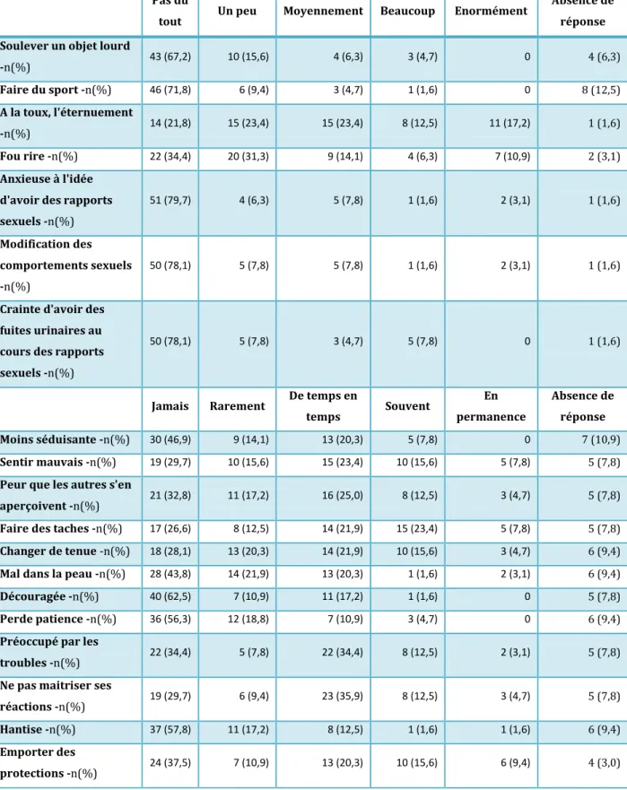 Tableau VI : L’impact sur la vie quotidienne chez les 64 patientes. 