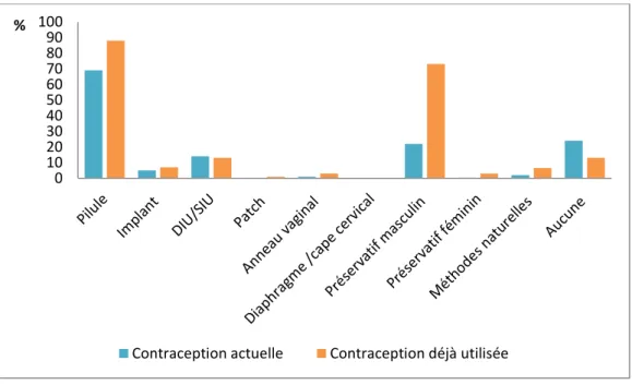 Figure  1:  Les  contraceptions  déjà  utilisées  par  les  étudiantes  et  leur  contraception  actuelle 