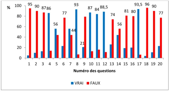 Figure 3 : Répartition des réponses pour chaque question du quizz   