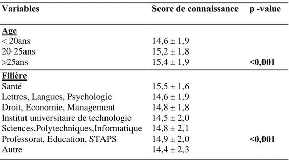 Tableau III : Différentes variables associées au score de connaissance 