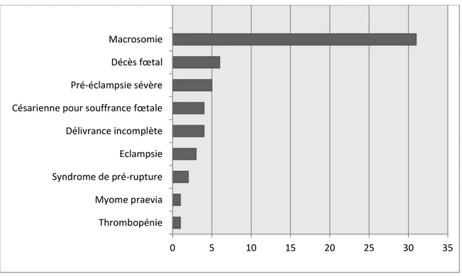 Graphique 2 : Patientes ayant reçu du misoprostol en intra-rectal 