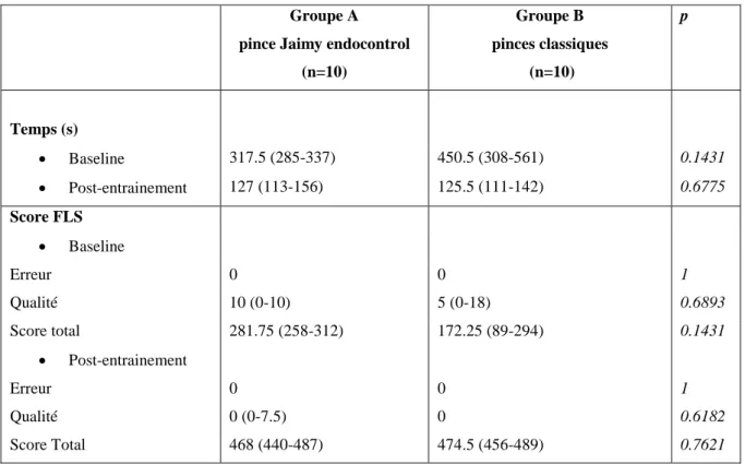Tableau 2 : Comparaison des performances de suture intra-corporéale entre le groupe A et   B