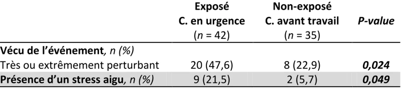 Tableau  2.  Association  entre  le  stress  aigu  et  le  caractère  urgent  de  la  césarienne